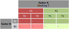 Two factor with blocking